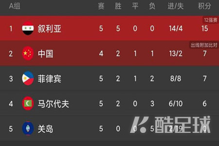 中国队世预赛40强赛积分排名